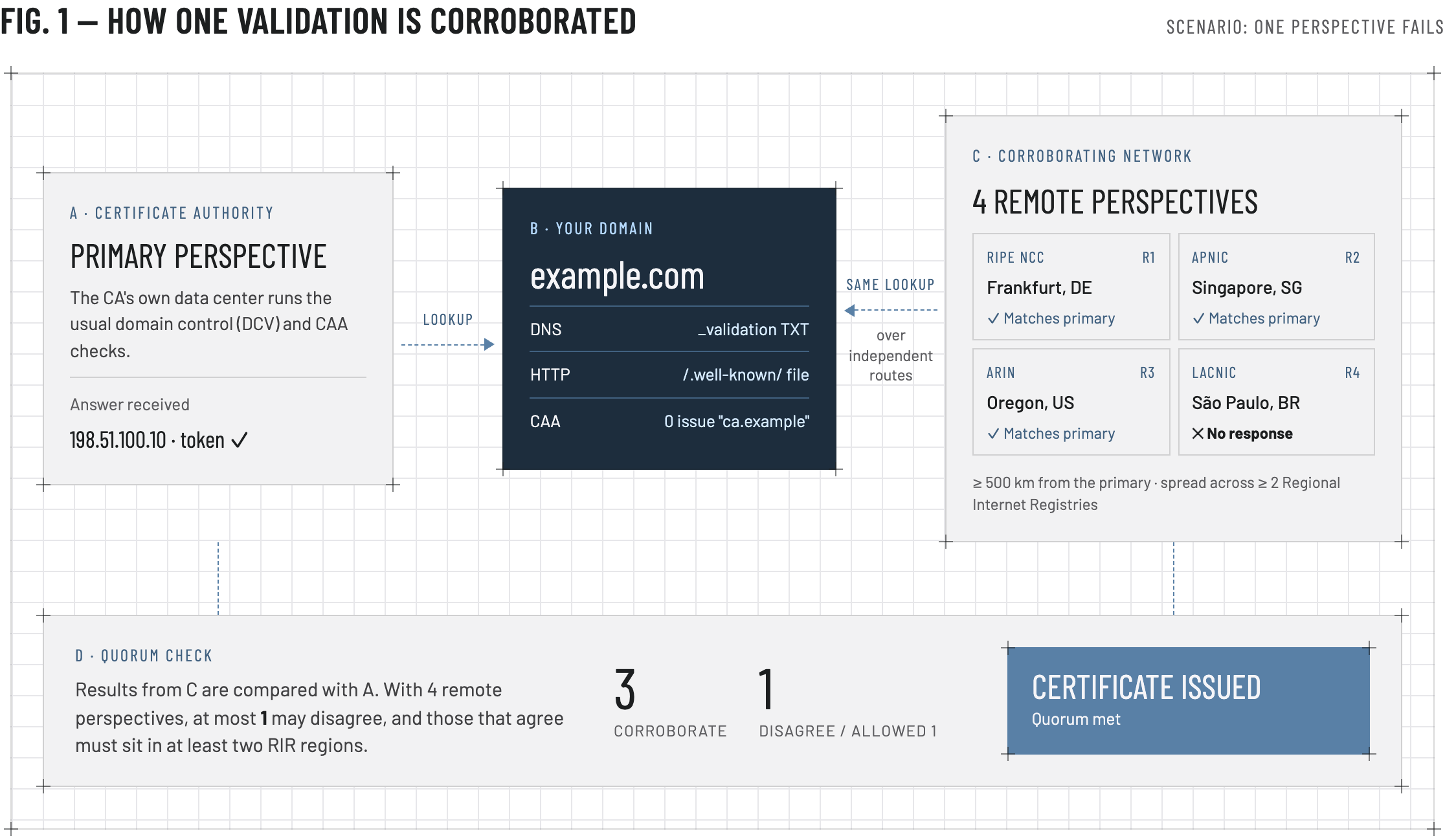 Diagram: the CA's primary perspective looks up the validation records for example.com. Four remote perspectives in Frankfurt, Singapore, Oregon, and São Paulo perform the same lookup over independent routes. Three match the primary result and one does not respond. The quorum check allows one disagreement, so the certificate is issued.